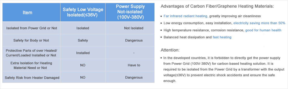 Safety Isolated Power Supply of Carbon-based Heating Materials VS Power Supply Directly from Power Grid